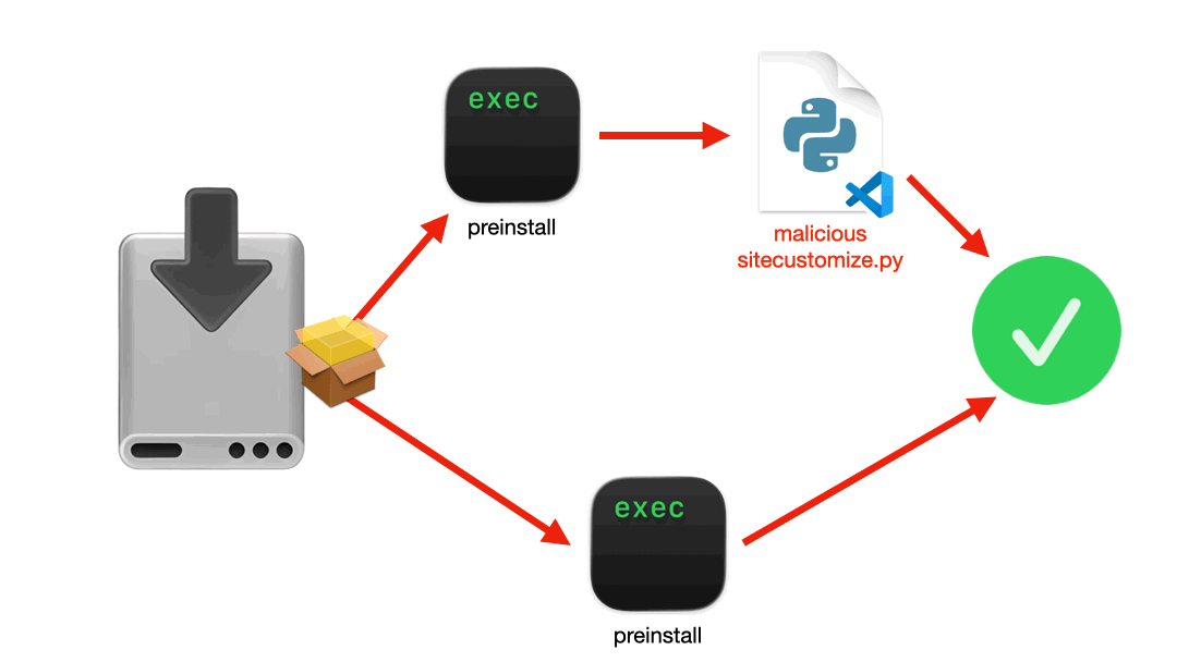 A gif flow chart explaining where we can inject the malicious payload